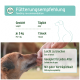 Fütterungsempfehlungstabelle für Hunde, die tägliche Snackrichtlinien basierend auf dem Gewicht zeigt, mit einem Hund, der einen Leckerbissen erhält.