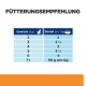 Katzenfütterungstabelle 'Fütterungsempfehlung' — Gewicht (kg) vs Beutel pro Tag: 2→2; 3→2½; 4→3; 5→3½; 6→4; 7+→55 g/kg