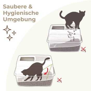 Illustration einer überdachten Katzentoilette mit zwei Katzensilhouetten, die Streu verteilen (rotes X), Funkelsymbole, Text 'Saubere & Hygienische Umgebung'.