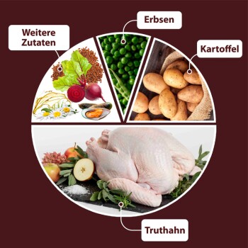 Zutatenübersicht für Haustierfutter, die ganze Pute, Erbsen, Kartoffeln und einen Abschnitt für andere Gemüse und Kräuter zeigt.