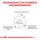 Diagramm zur Förderung der Tierernährung mit moderatem Phosphor, hochwertigem Protein und einer Mischung aus EPA, DHA und Antioxidantien.