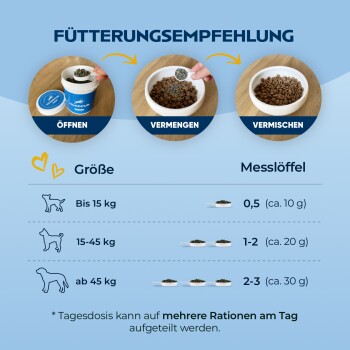Hunde-Fütterungsanleitung: Behälter öffnen, abmessen, mischen. Dosierung: bis zu 15 kg - 0,5 Messlöffel; 15-45 kg - 1-2 Messlöffel; über 45 kg - 2-3 Messlöffel.