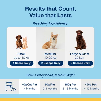 Feeding Guidelines - Results that Count, Value that Lasts. Small up to 10kg 1 scoop; Medium 10-25kg 2 scoops; Large 25kg+ 3 scoops.