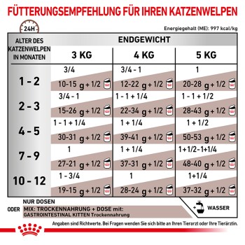 Fütterungsempfehlung für Katzenwelpen-Diagramm, das die Fütterungsmengen basierend auf Alter und Gewicht detailliert, mit einem Energiegehalt von 997 kcal/kg.