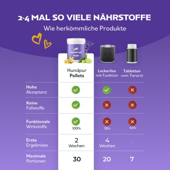 Infografik, die "Hundpur Pellets" mit anderen Haustierprodukten vergleicht, wobei Nährstoffgehalt, Akzeptanz und Wirksamkeit hervorgehoben werden.