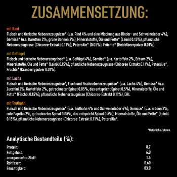 Bild von Tierfutterverpackungen mit Zutatenlisten auf Deutsch für Rind, Geflügel, Lachs und Truthahnvarianten, einschließlich Nährwertanalyse.