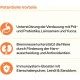Bild zeigt die Vorteile eines Haustierprodukts: Verdauungsunterstützung mit Probiotika, Nierenunterstützung durch Brennnessel und Immunstärkung mit Eierschalenpulver.