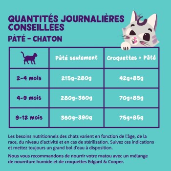 Tableau détaillant les recommandations d'alimentation quotidienne pour les chatons, avec une illustration de chat joueur. Le texte inclut des tranches d'âge et des quantités de nourriture.