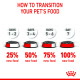How to transition your pet's food infographic: Days 1-2 25% new; Days 3-4 50%; Days 5-6 75%; Day 7 100% new.