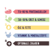 Infografika przedstawiająca skład karmy dla zwierząt: 70-90% białka, 30-10% owoców i warzyw, olejów i tłuszczów, witamin i minerałów, opcjonalnych dodatków.