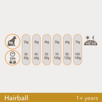 Fütterungsanleitung für Katzenfutter zur Kontrolle von Haarballen, die empfohlene Tagesmengen (30-140g) basierend auf dem Katzengewicht (2-7kg) zeigt.