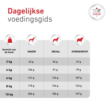 Nederlandse voerkaart 'Dagelijkse voedingsgids' met gewichten 2–10 kg en porties voor MAGER/IDEAAL/OVERGEWICHT; 'VETERINARY NUTRITION'.