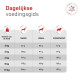 Nederlandse voerkaart 'Dagelijkse voedingsgids' met gewichten 2–10 kg en porties voor MAGER/IDEAAL/OVERGEWICHT; 'VETERINARY NUTRITION'.