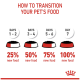 Infographic: HOW TO TRANSITION YOUR PET'S FOOD — Days 1–2: 25% new food; Days 3–4: 50% new food; Days 5–6: 75% new food; Day 7: 100% new food.