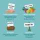 Bunte Infografik über Zutaten für Tierfutter: Norwegischer Lachs, Früchte (Rote Beete, Apfel, Mango), getreidefreie Gemüse und Präbiotika.