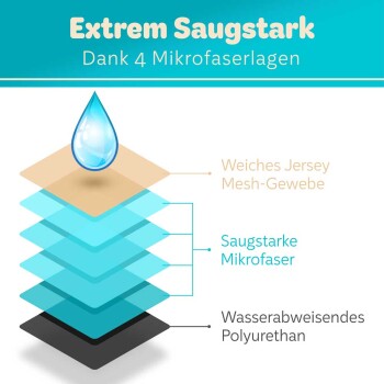 Diagramm, das ein mehrschichtiges Haustierprodukt mit einem Wassertropfen veranschaulicht, beschriftet mit "Extrem Saugstark" und detailliert vier Mikrofaser-Schichten.