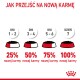 Infografika 'Jak przejść na nową karmę' przedstawia 7-dniowy plan przejścia na nową karmę dla zwierząt z miskami pokazującymi 25%, 50%, 75% i 100% nowej karmy.