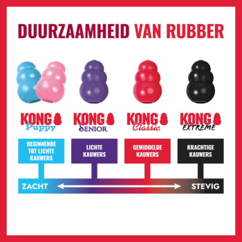 Grafiek: DUURZAAMHEID VAN RUBBER — KONG Puppy (blauw/roze), KONG Senior (paars), KONG Classic (rood), KONG Extreme (zwart); schaal ZACHT → STEVIG.
