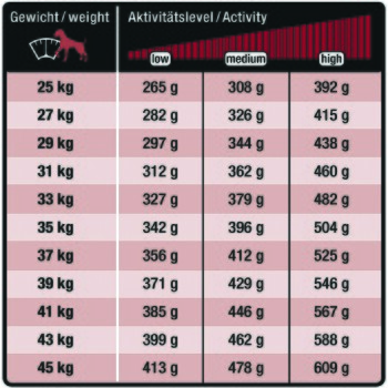 Fütterungstabelle: Gewichte 25–45 kg mit täglichen Portionen für niedrige, mittlere, hohe Aktivität (Gramm).