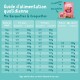 Guide d'alimentation quotidienne pour chiots, indiquant les quantités de barquettes et croquettes selon le poids et l'âge.