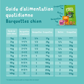 Guide d'alimentation quotidienne pour chiens, indiquant les portions de barquettes et croquettes selon le poids du chien.