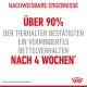 Infografik mit der Aussage 'Über 90% der Tierhalter bestätigten ein vermindertes Bettelverhalten nach 4 Wochen' mit Royal Canin-Logo.