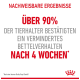 Infografik mit der Aussage 'Über 90% der Tierhalter bestätigten ein vermindertes Bettelverhalten nach 4 Wochen' mit Royal Canin-Logo.