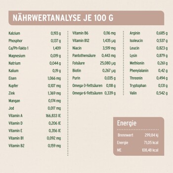 Nährwertanalyse-Tabelle für Haustierfutter, die Vitamine, Mineralien und Energiegehalt pro 100g zeigt, einschließlich Calcium und Omega-Fettsäuren.