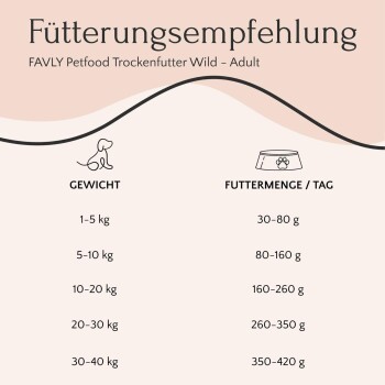 FAVLY Futterempfehlungstabelle für erwachsene Hunde, die Gewichtskategorien (1-40 kg) und tägliche Futtermengen (30-420 g) zeigt.