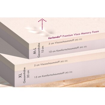 Tierlando® Premium Visco-Schaumstoffschichten, gekennzeichnet mit Dicke: M-L (15 cm insgesamt), XL (20 cm insgesamt), zeigt Materialdetails.