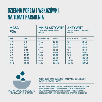 Codzienne wytyczne dotyczące karmienia psów, pokazujące wagę w kg i lb, z porcjami dla mniej aktywnych i aktywnych psów. Zawiera tekst o karmie dla psów ORIJEN.