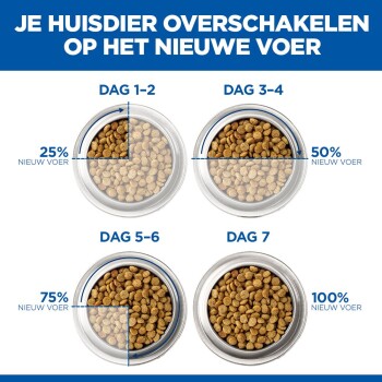 Gids voor het overstappen van huisdiervoeding met geleidelijke toename van 25% tot 100% nieuw voer over 7 dagen in vier kommen.