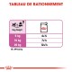 Tableau montrant les recommandations de portions de nourriture pour chien en fonction du poids : 5 kg - 4½ tasses, 10 kg - 7½ tasses, 20 kg - 12½ tasses. ME = 899 kcal/kg.