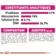 Informations nutritionnelles pour la nourriture pour animaux, détaillant les protéines (41%), les graisses (15%), les fibres (3,1%) et l'ENA (26,7%), avec la composition et les additifs listés.