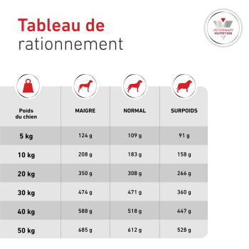 Tableau d'alimentation pour chiens « Tableau de rationnement » indiquant les poids 5–50 kg et les grammes quotidiens pour Maigre, Normal, Surpoids ; logo Veterinary Nutrition.