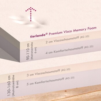 Querschnitt der Tierlando Premium Visco Memory Foam Matratzenlagen mit Abmessungen und Schaumstoffarten beschriftet.