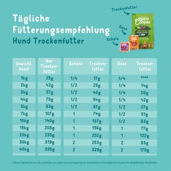 Tabelle mit täglichen Fütterungsempfehlungen für Hunde, einschließlich Gewicht, Trockenfuttermengen und Portionsgrößen, mit Edgard & Cooper Branding.