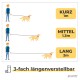 Illustration einer Person, die einen Hund mit verstellbaren Leinenlängen führt, beschriftet mit "KURZ 1m", "MITTEL 1.3m" und "LANG 2m."