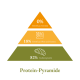 Illustration einer Proteinpyramide, die 0% Getreideprotein, 18% Obst- und Gemüseprotein und 82% Insektenprotein zeigt, mit der Beschriftung "Protein-Pyramide."