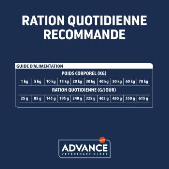 Guide d'alimentation pour les rations quotidiennes recommandées par poids corporel, avec des valeurs en grammes pour chaque catégorie.