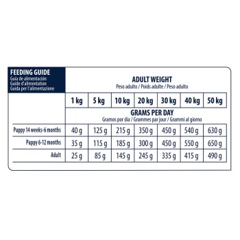 Tableau de guide d'alimentation pour animaux de compagnie, détaillant les grammes quotidiens de nourriture en fonction du poids et de l'âge des adultes, en anglais et en espagnol.