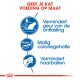 Infographic die op maat gemaakte kattenvoeding promoot, met voordelen: vermindert ontlastinggeur, gematigd caloriegehalte, en vermindert haarballen.