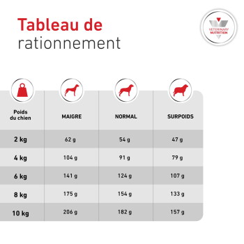 Tableau de rationnement : tableau d'alimentation pour chien de 2–10 kg indiquant les grammes pour Maigre, Normal, Surpoids ; logo Veterinary Nutrition.