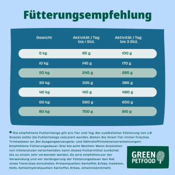 Deutsche Fütterungstabelle mit Titel 'Fütterungsempfehlung', zeigt Gewichte 5–80 kg mit täglichen Grammangaben und GREEN PETFOOD-Logo.