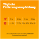 Tägliche Fütterungsempfehlungstabelle für Hunde, die Portionsgrößen basierend auf dem Gewicht (5-20 kg) mit einem Hundesymbol und dem PEDIGREE-Logo zeigt.