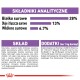 Tabela informacji żywieniowych dla karmy dla zwierząt szczegółowo opisująca składniki i analizę: 28% białka surowego, 13% tłuszczy surowych, 6,7% błonnika surowego.