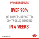Text graphic stating "Proven Results: Over 90% of owners reported controlled begging in 4 weeks*" with Royal Canin logo.