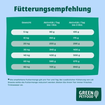 Fütterungstabelle 'Fütterungsempfehlung' — Gewichte 5–80 kg; Portionen 90–840 g für zwei Aktivitätsstufen. Grünes Petfood-Logo.