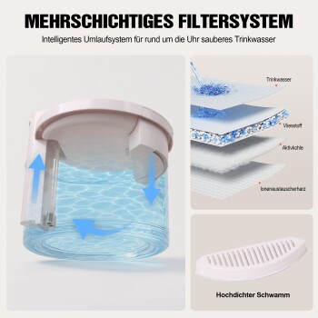Haustier-Wasserfilterbehälter mit Kreispfeilen zur Zirkulation, Mehrschichtfilterdiagramm beschriftet 'Trinkwasser' und 'Hochdichter Schwamm'.