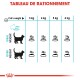 Guide d'alimentation pour les chats basé sur le poids, montrant les portions idéales et en surpoids en grammes pour les chats de 3 à 6 kg, avec une icône d'eau.